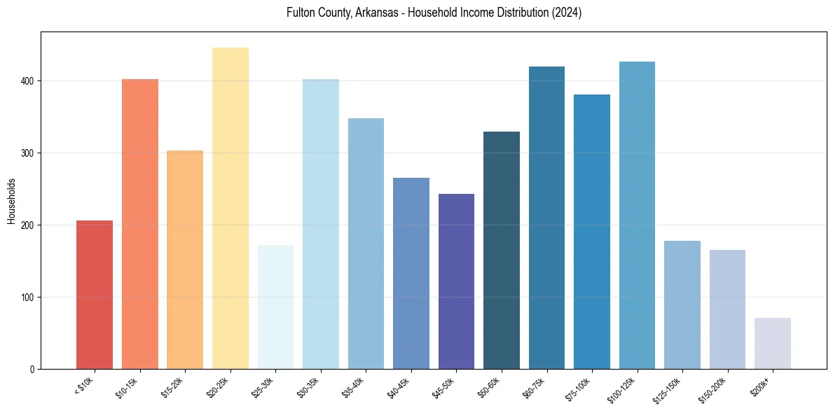 Income Distribution for 