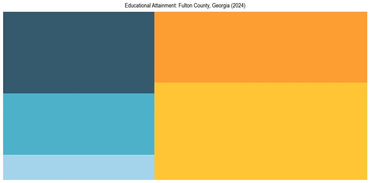 Education Treemap for  in 2024