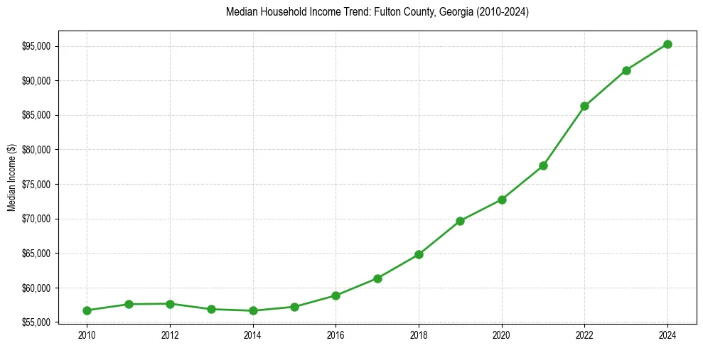 Income trend for 