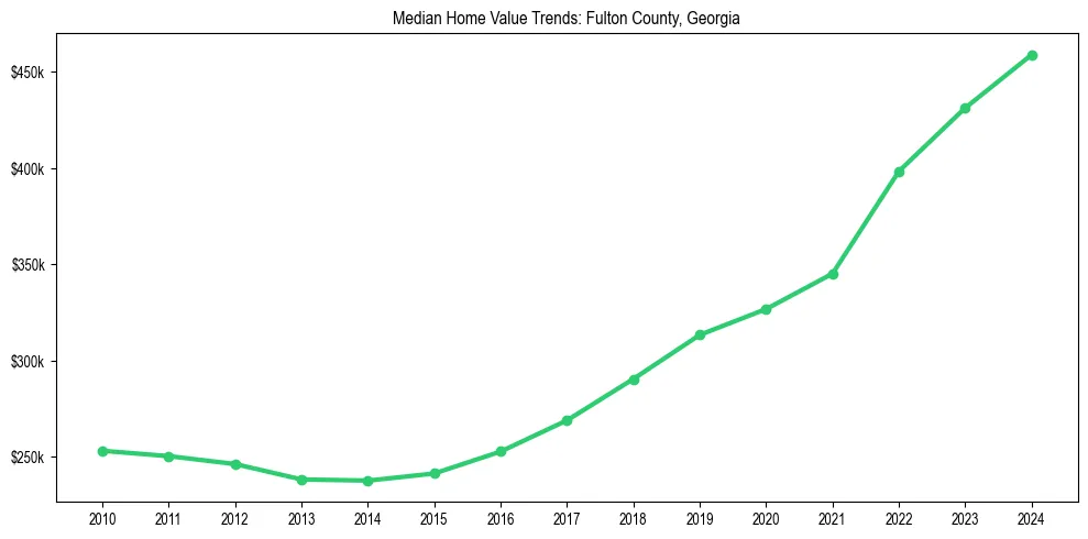 Median property value trends in 