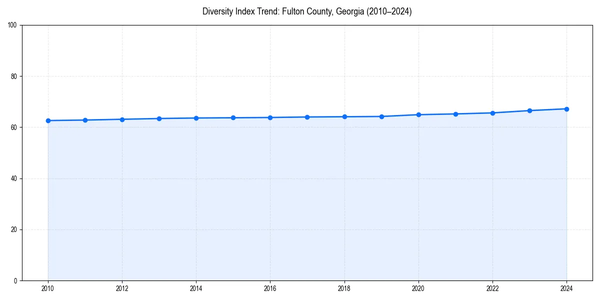 Line chart showing diversity index trends for 