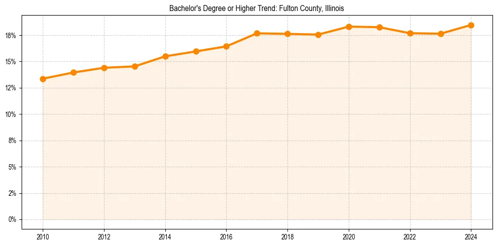 Trend chart showing bachelor degree growth in 