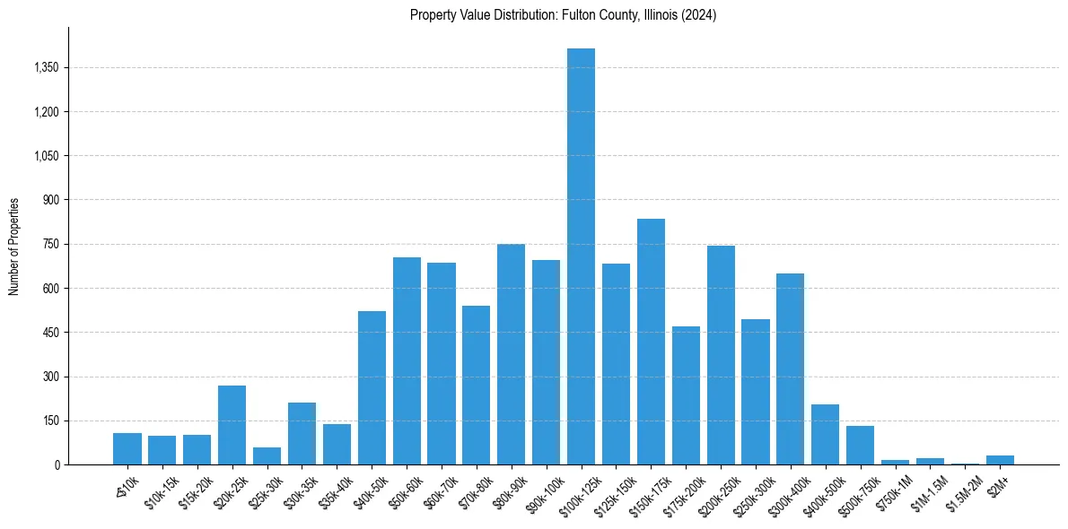 Value Distribution for 