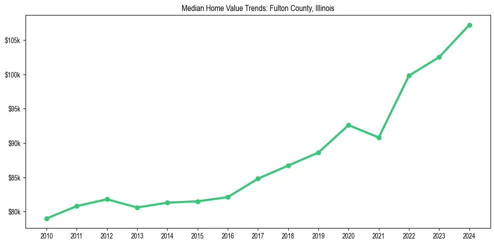 Median property value trends in 