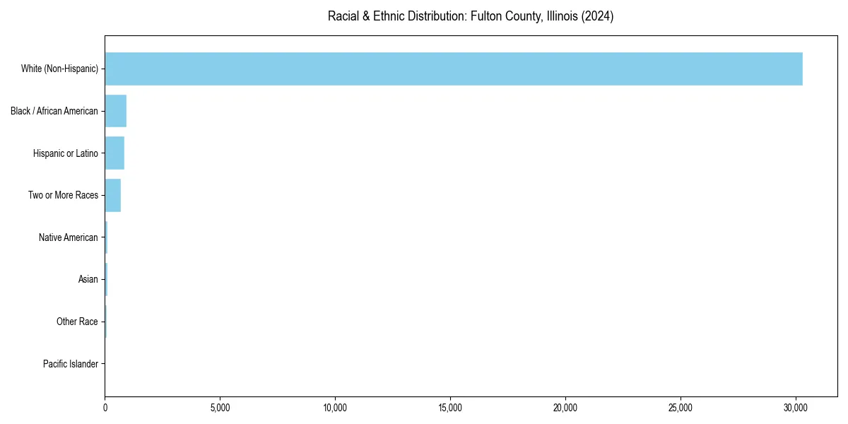 Bar chart showing racial distribution in  for 2024