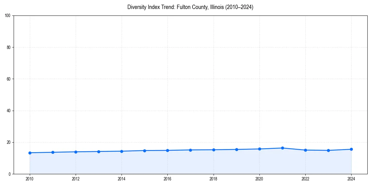 Line chart showing diversity index trends for 