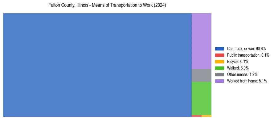 Commute modes in Fulton County, Illinois