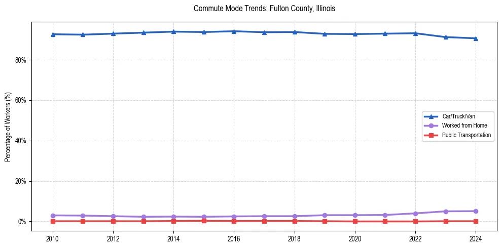 Transportation trends in Fulton County, Illinois