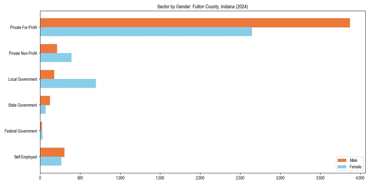 Employment sector breakdown by gender in 