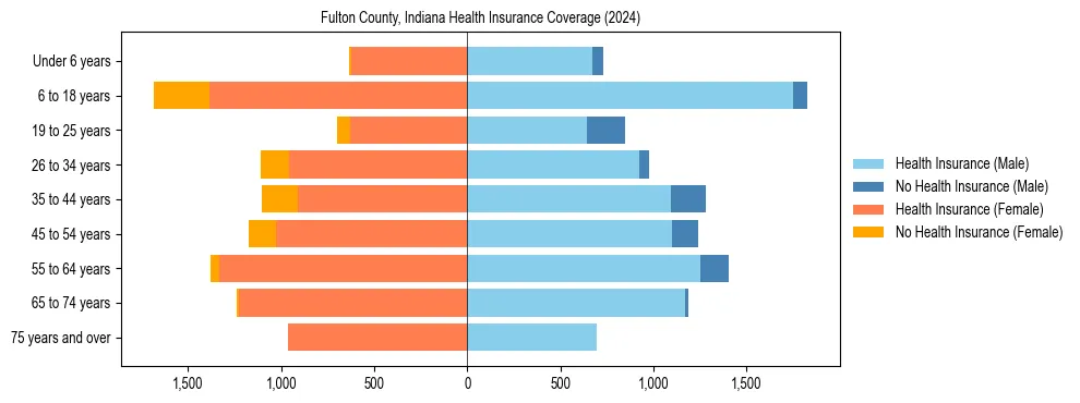 Health insurance pyramid for Fulton County, Indiana