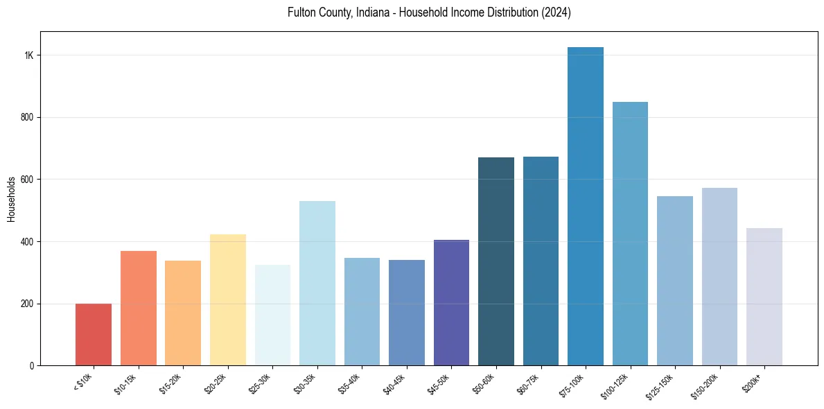 Income Distribution for 