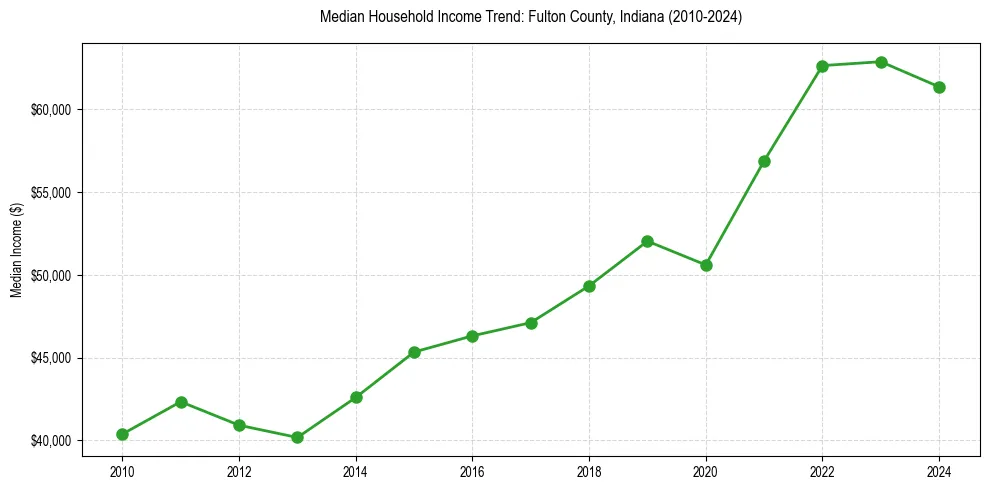 Income trend for 