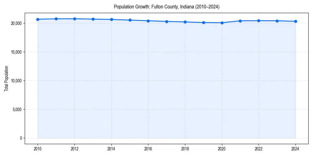 Population trends in 
