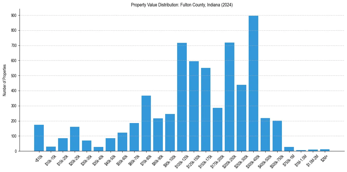 Value Distribution for 
