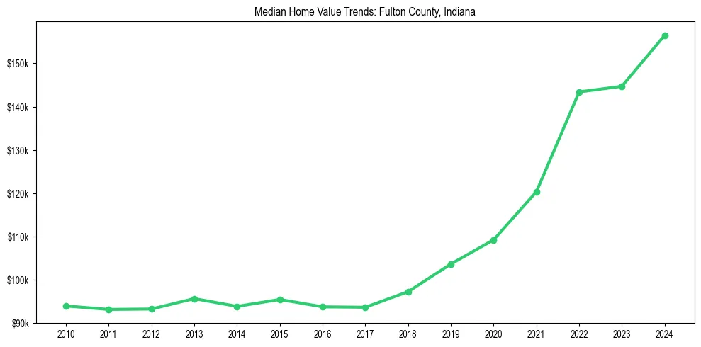 Median property value trends in 