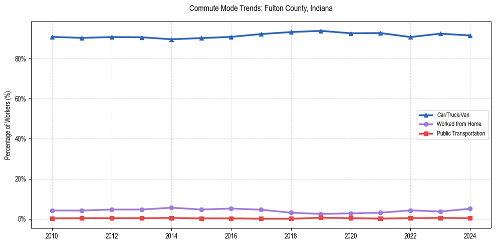 Transportation trends in Fulton County, Indiana
