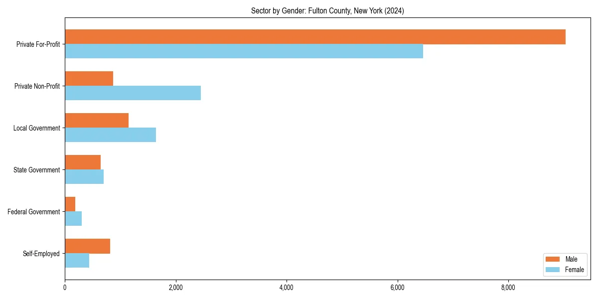 Employment sector breakdown by gender in 