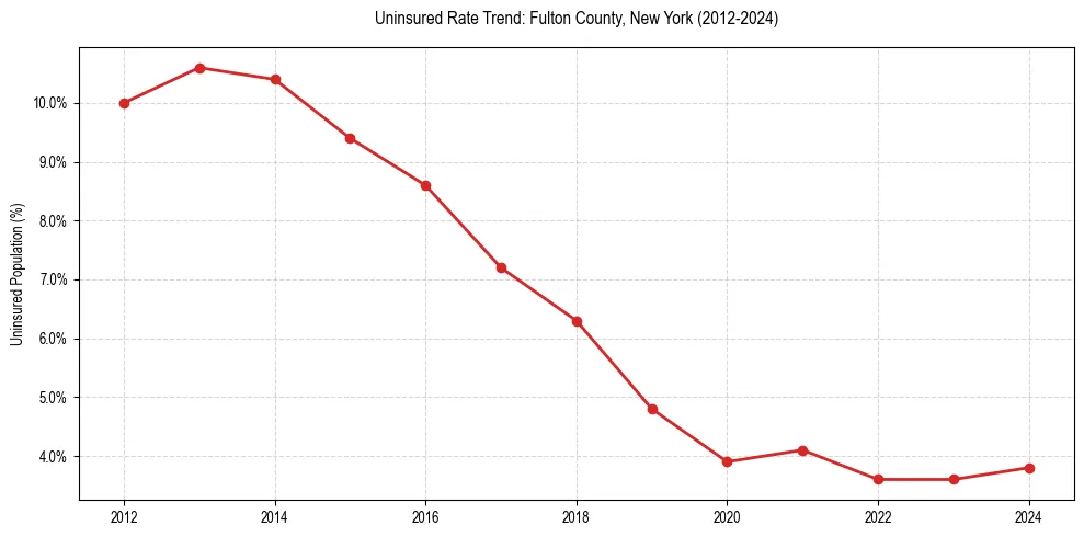 Uninsured trend chart for Fulton County, New York