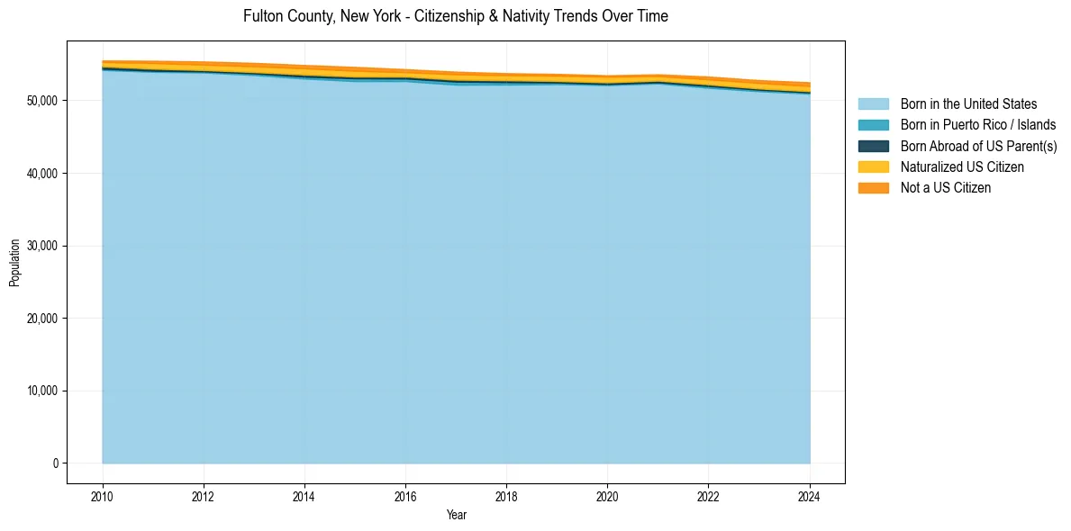 Historical nativity trends for 