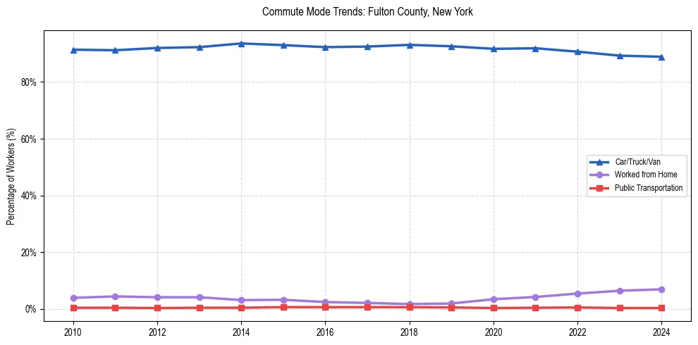 Transportation trends in Fulton County, New York
