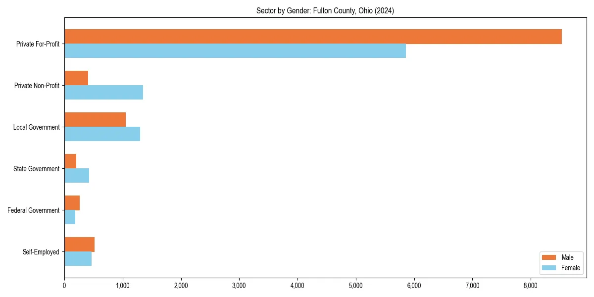 Employment sector breakdown by gender in 