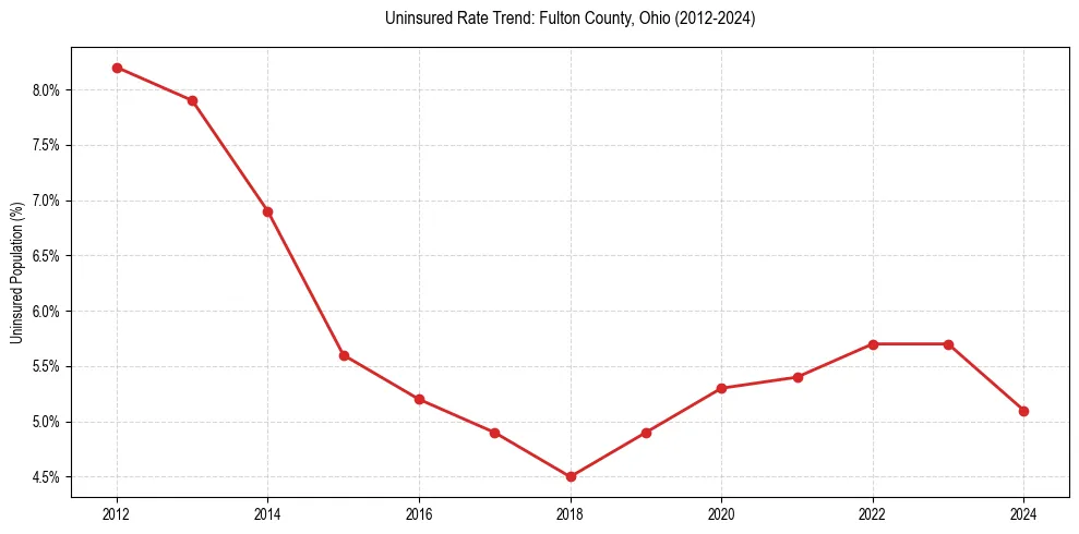 Uninsured trend chart for Fulton County, Ohio