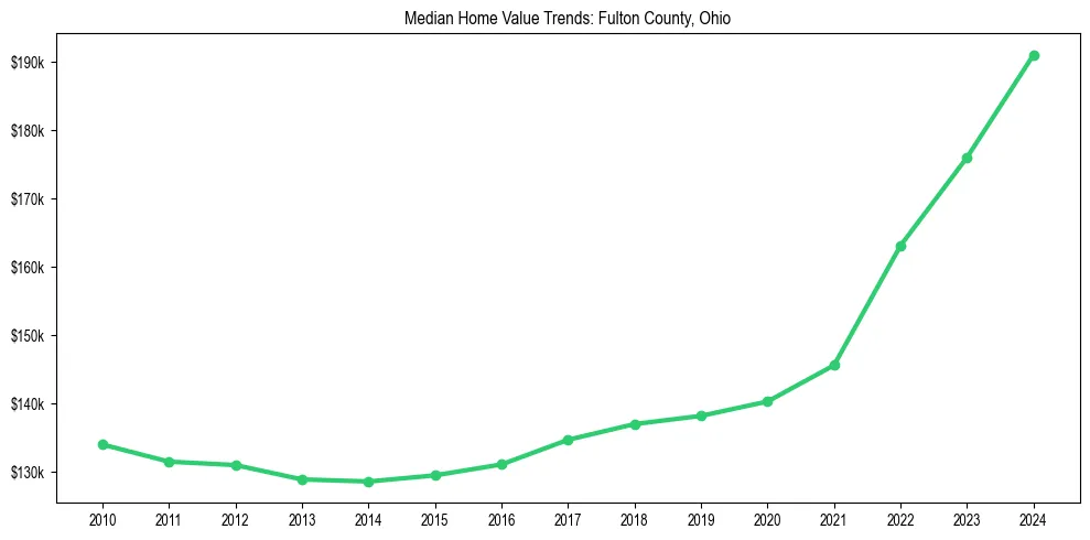 Median property value trends in 