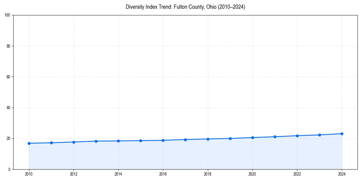 Line chart showing diversity index trends for 