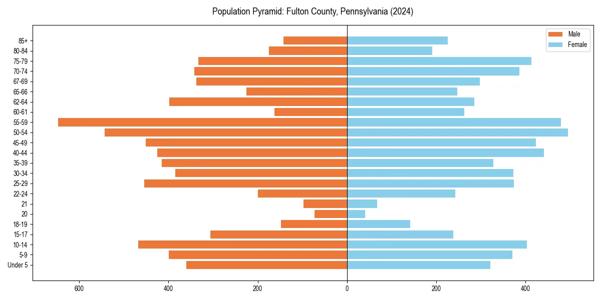 Population pyramid for 