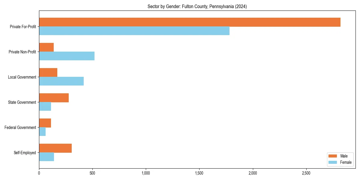 Employment sector breakdown by gender in 