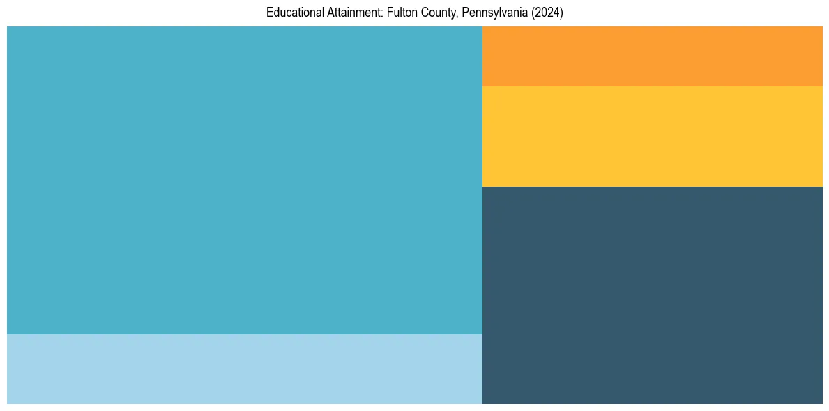 Education Treemap for  in 2024