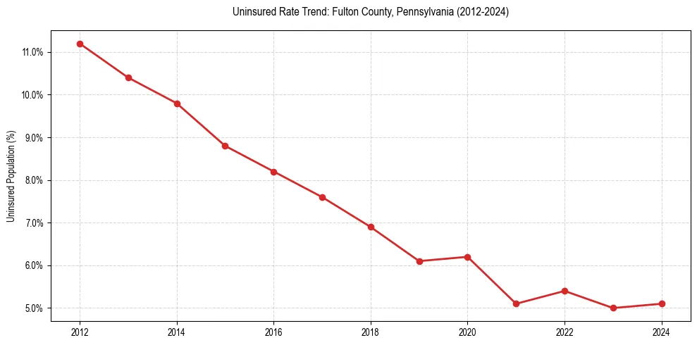 Uninsured trend chart for Fulton County, Pennsylvania