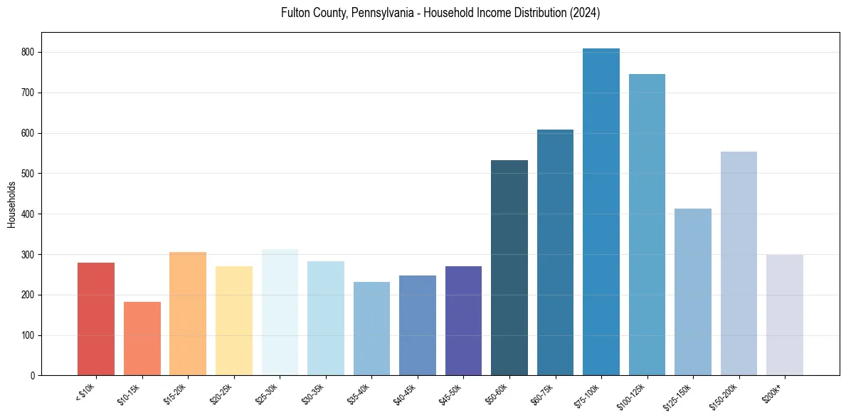 Income Distribution for 
