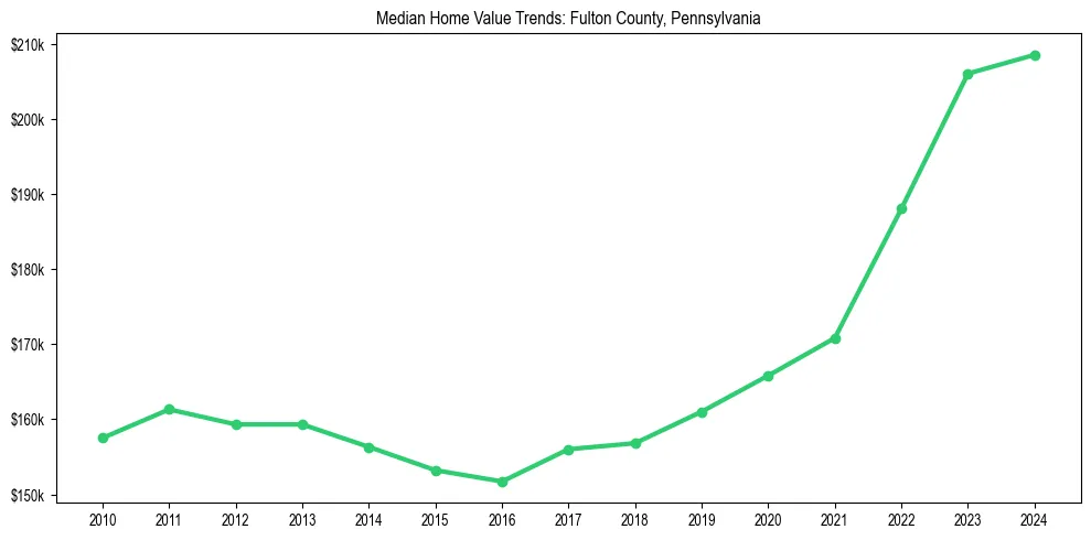 Median property value trends in 