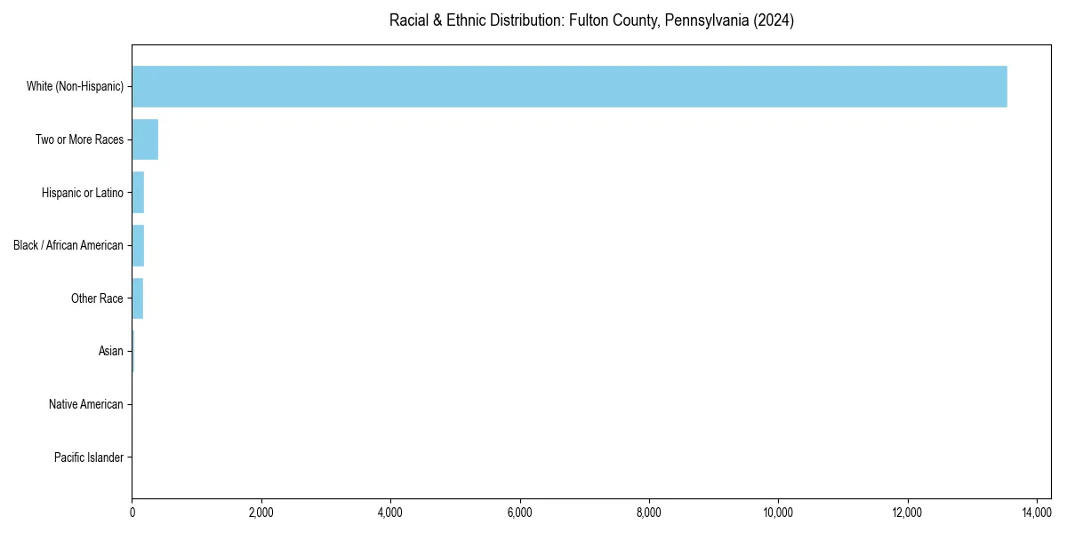 Bar chart showing racial distribution in  for 2024