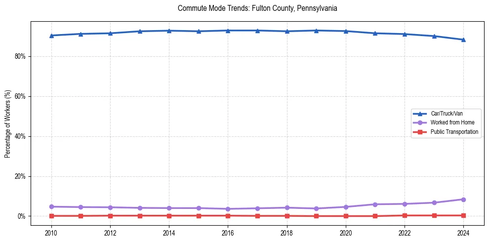 Transportation trends in Fulton County, Pennsylvania