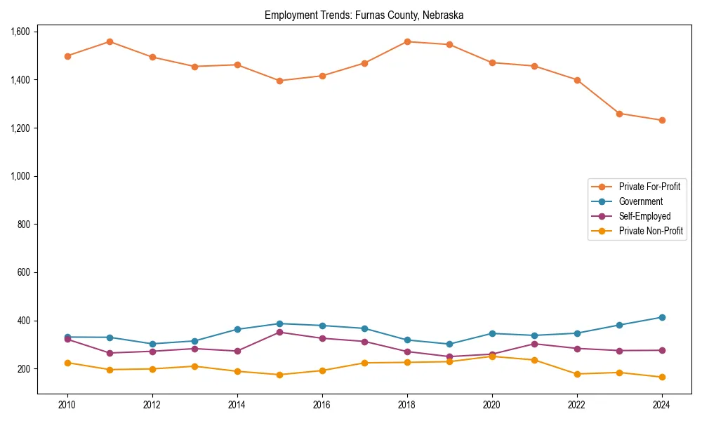 Long-term employment trends in 