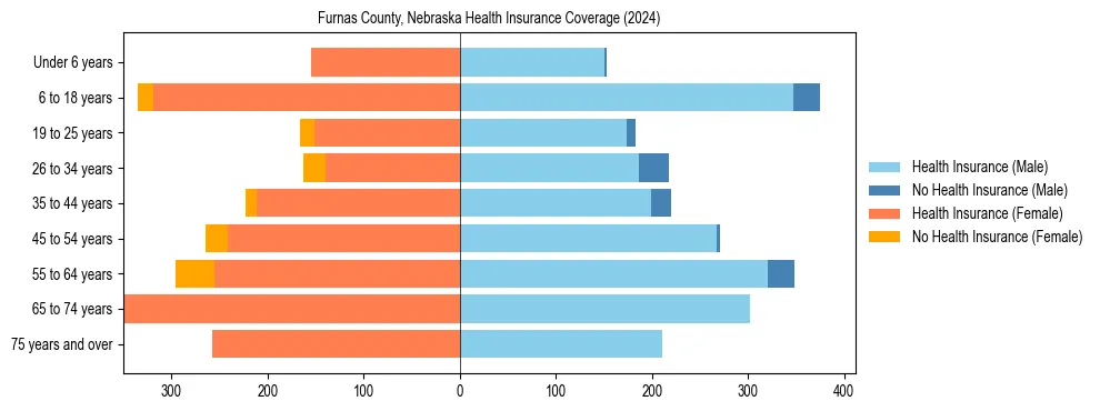 Health insurance pyramid for Furnas County, Nebraska