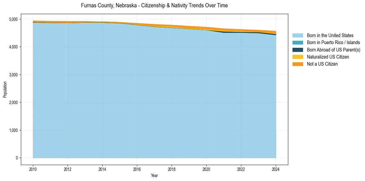 Historical nativity trends for 