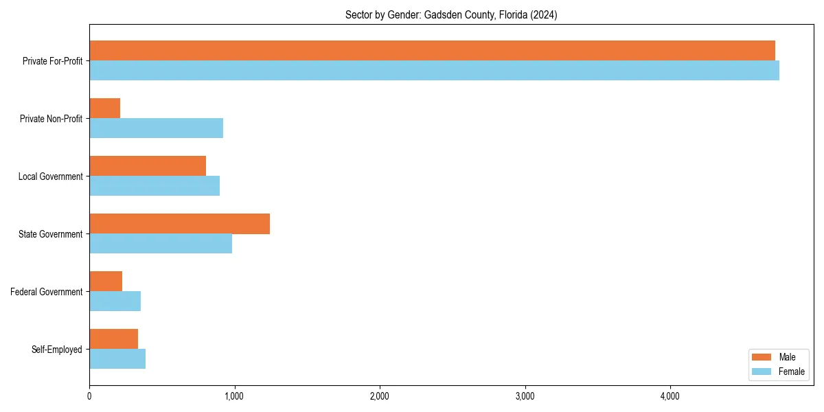 Employment sector breakdown by gender in 