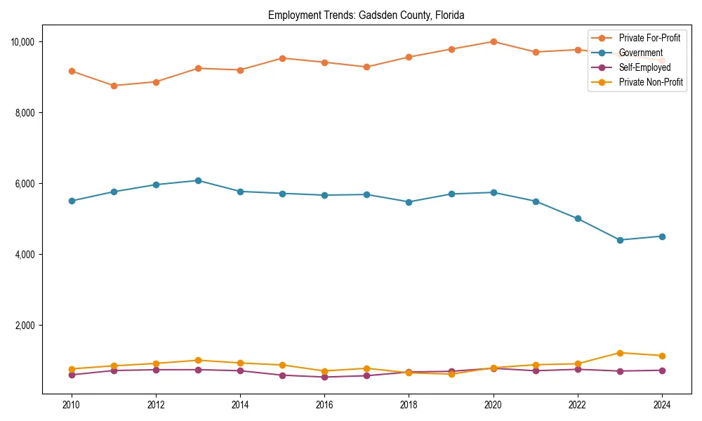 Long-term employment trends in 
