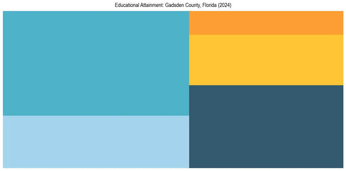 Education Treemap for  in 2024