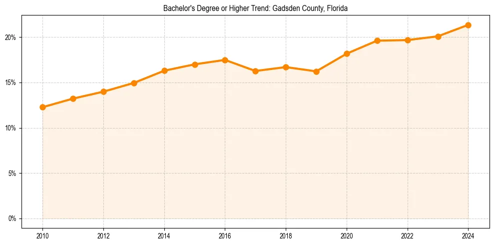 Trend chart showing bachelor degree growth in 