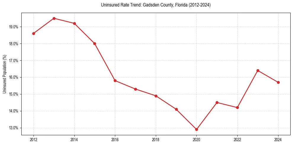 Uninsured trend chart for Gadsden County, Florida