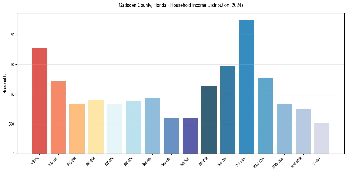 Income Distribution for 
