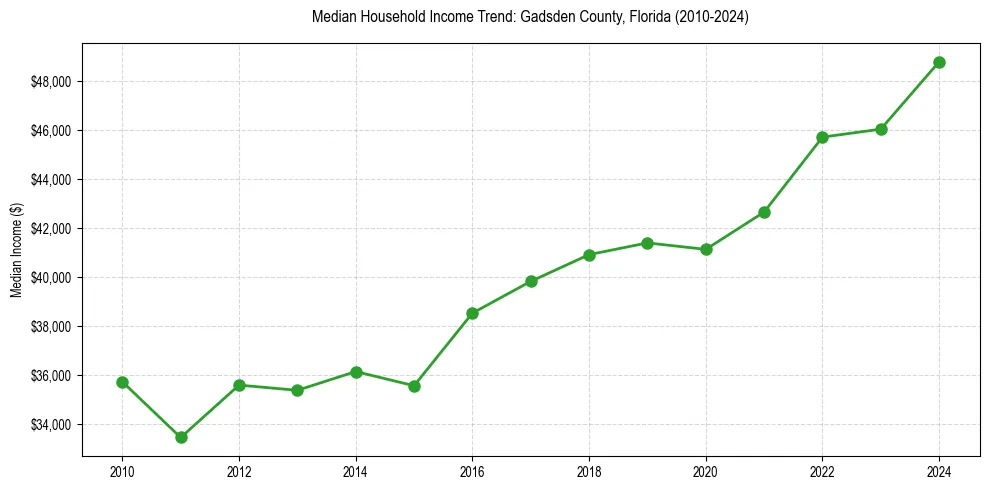 Income trend for 