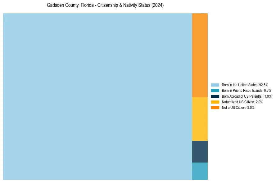 Nativity Treemap for 