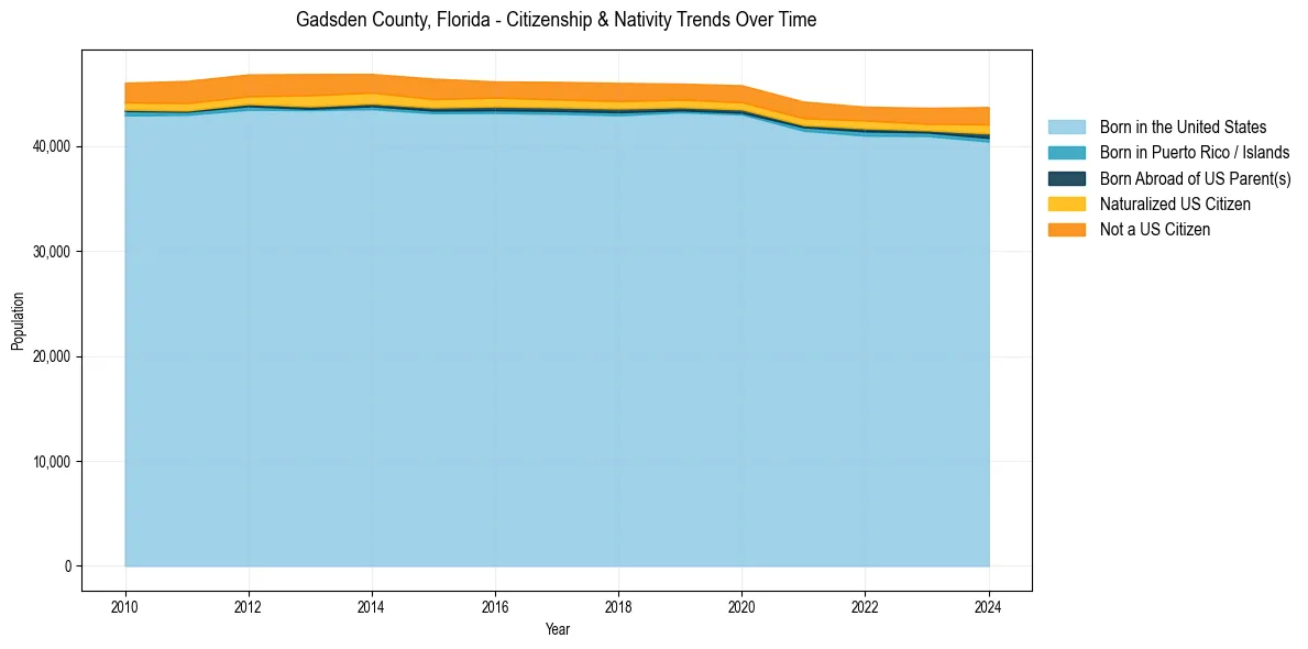 Historical nativity trends for 