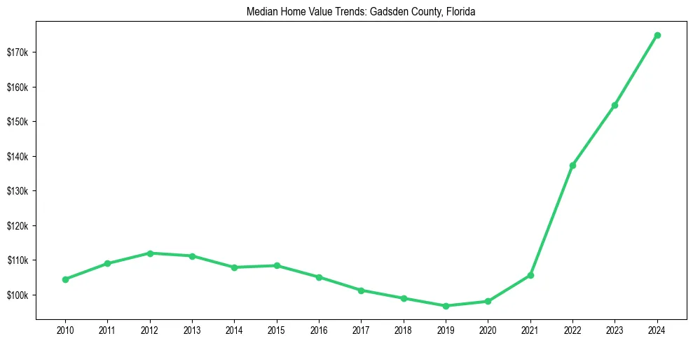 Median property value trends in 