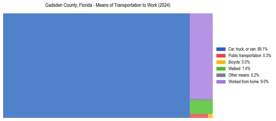 Commute modes in Gadsden County, Florida
